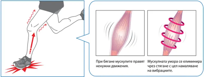Шокове от вибрации на мускулите