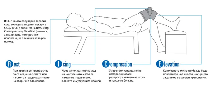 Ледена терапия RICE - почивка, замразяване, компресия и повдигане